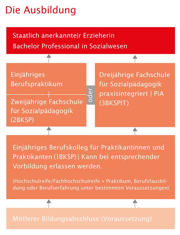 Quelle: Katholische Fachschule für Sozialpädagogik Freiburg